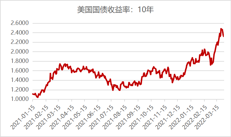 数据来源:Wind,东方红资产管理,数据截至2022年3月31日