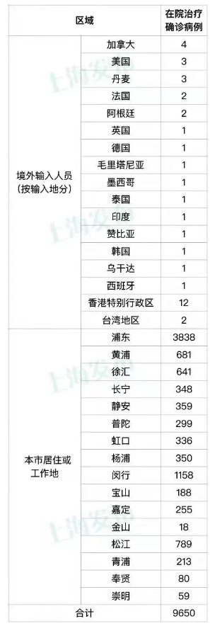 4月13日上海新增本土确诊2573例、无症状感染者25146例休闲区蓝鸢梦想 - Www.slyday.coM