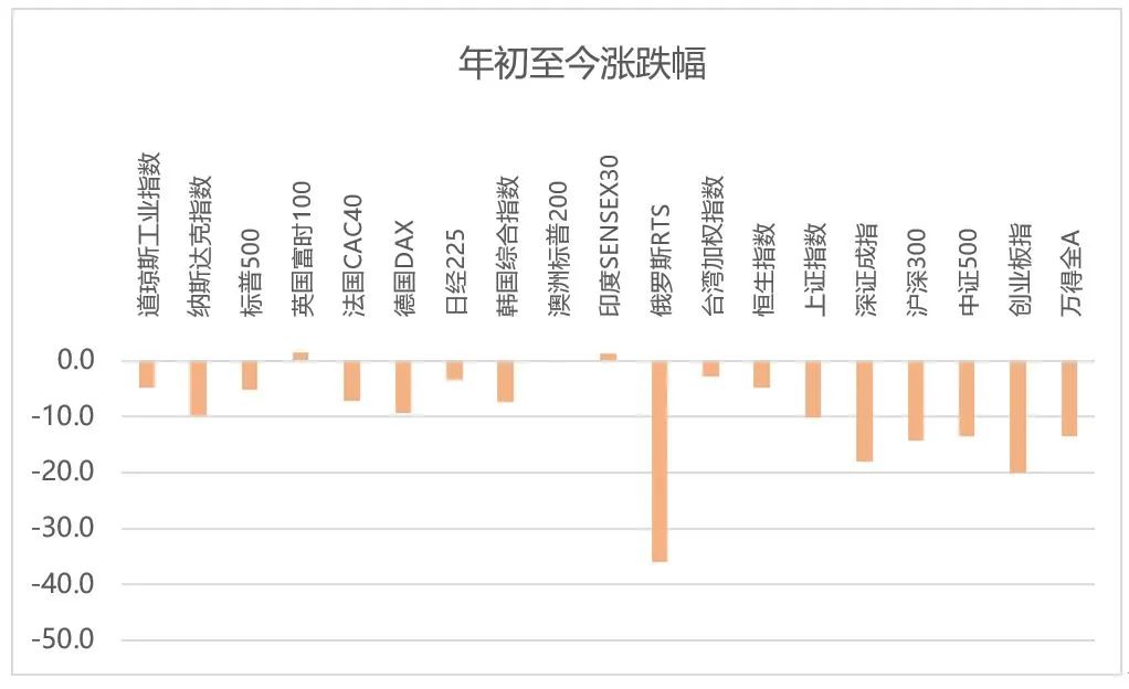 数据来源:Wind,东方红资产管理,数据截至2022年3月31日