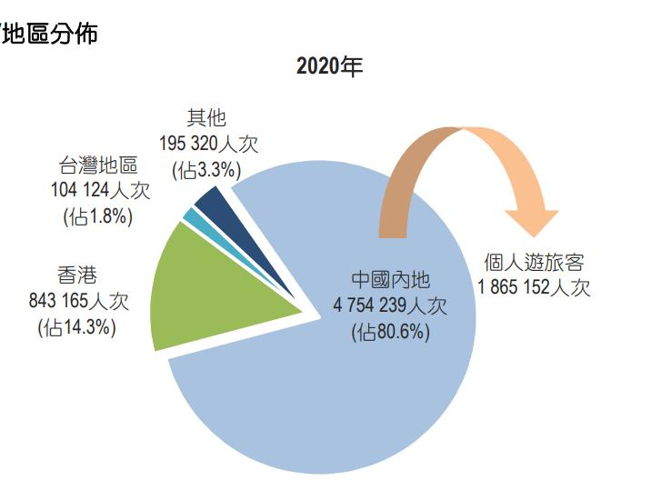 澳门旅游业国内疫情防控的晴雨表