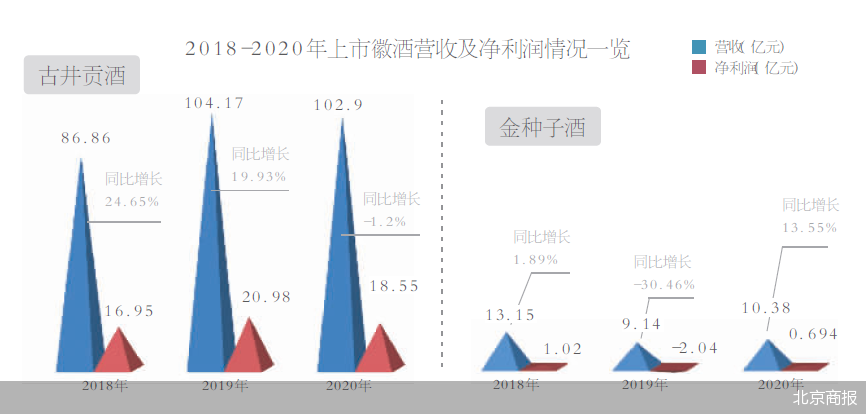 业内人士分析称,古井贡酒在迈入"百亿俱乐部"后,也迎来了新的业绩目标