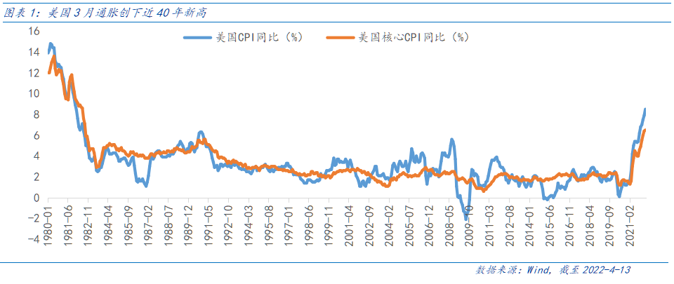 “通胀、加息、缩表与资本市场映射