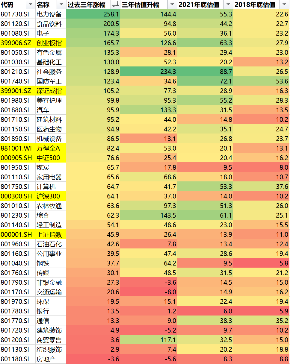 数据来源:Wind,东方红资产管理,估值为TTM估值,时间区间为2019-2021年