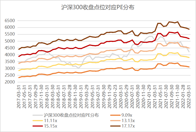 数据来源:Wind,东方红资产管理,数据截至2022年3月31日