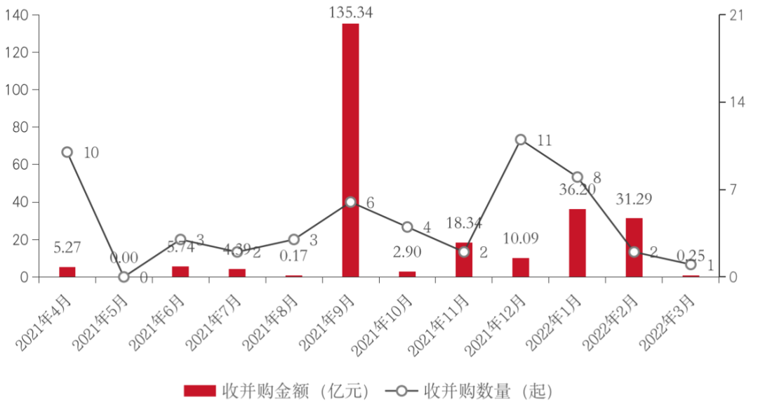 数据来源：企业公告、克而瑞物管&中物研协整理