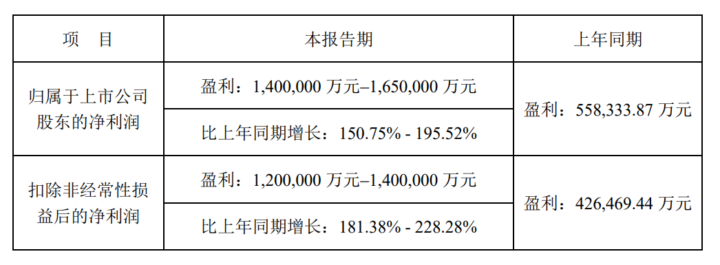 数据来源：公司公告