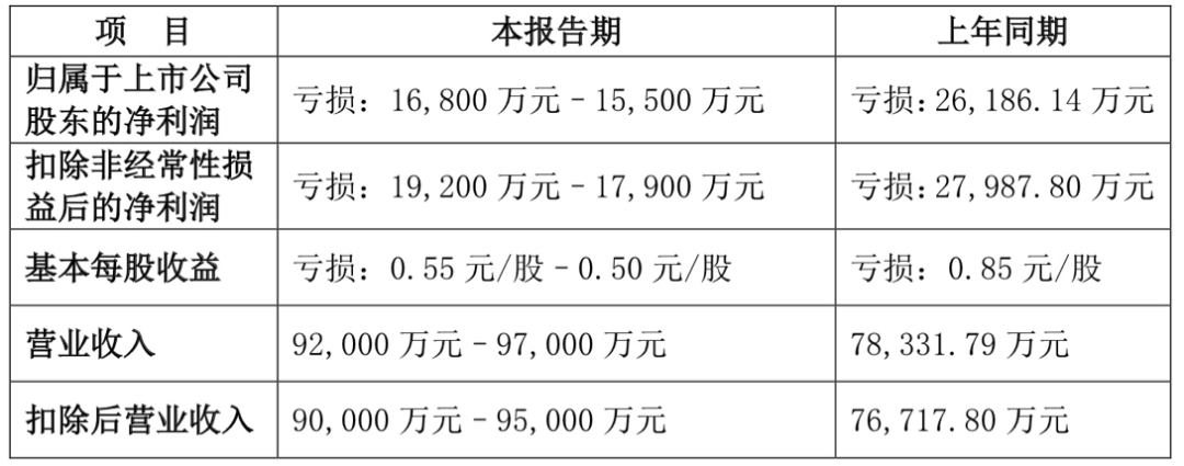 数据来源:公司公告