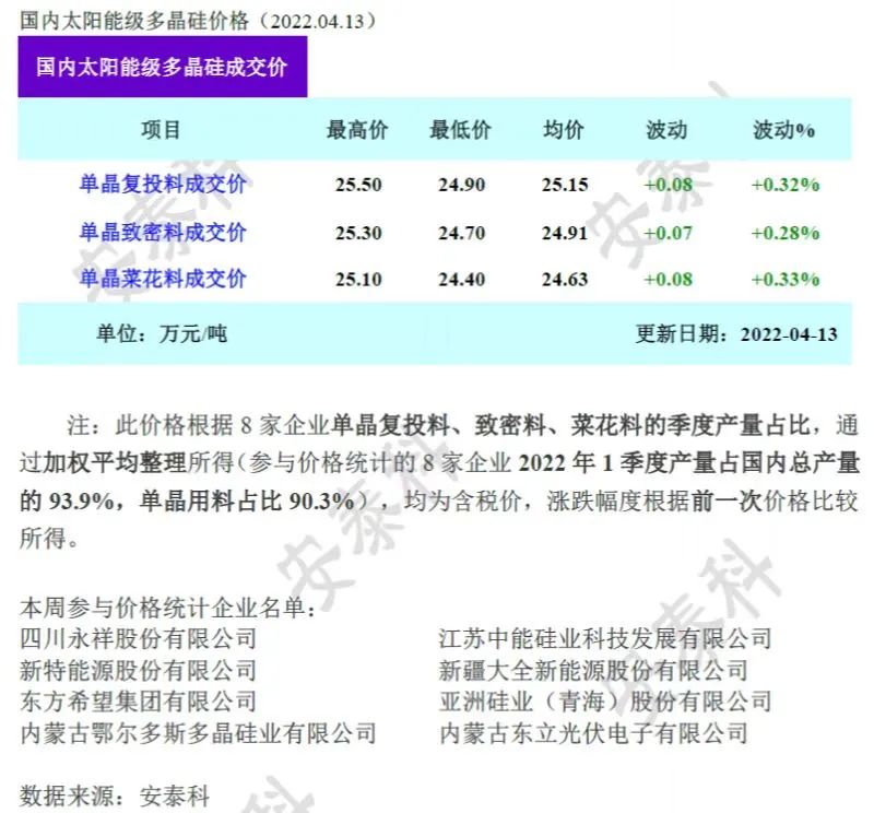 多晶硅价格13连涨！光伏人在抢硅，供不应求状态最快下月缓解