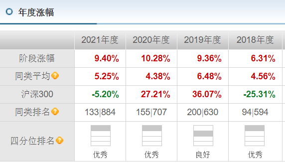 数据来源：天天基金，截至2021年底