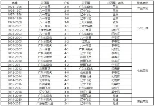 杨鸣和王博两位主教练,你们看好谁能成为今年的冠军教头?休闲区蓝鸢梦想 - Www.slyday.coM 杨鸣和王博两位主教练,你们看好谁能成为今年的冠军教头?休闲区蓝鸢梦想 - Www.slyday.coM