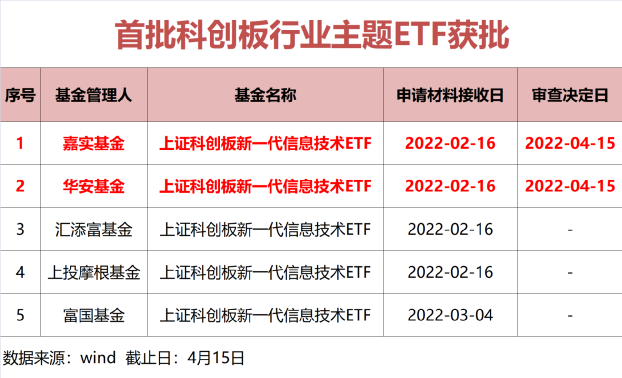 “首批科创板行业指数基金来了！两大巨头拿到批文，更多在路上