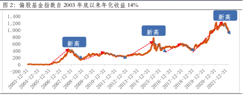 数据来源:wind,截至2022-04-14