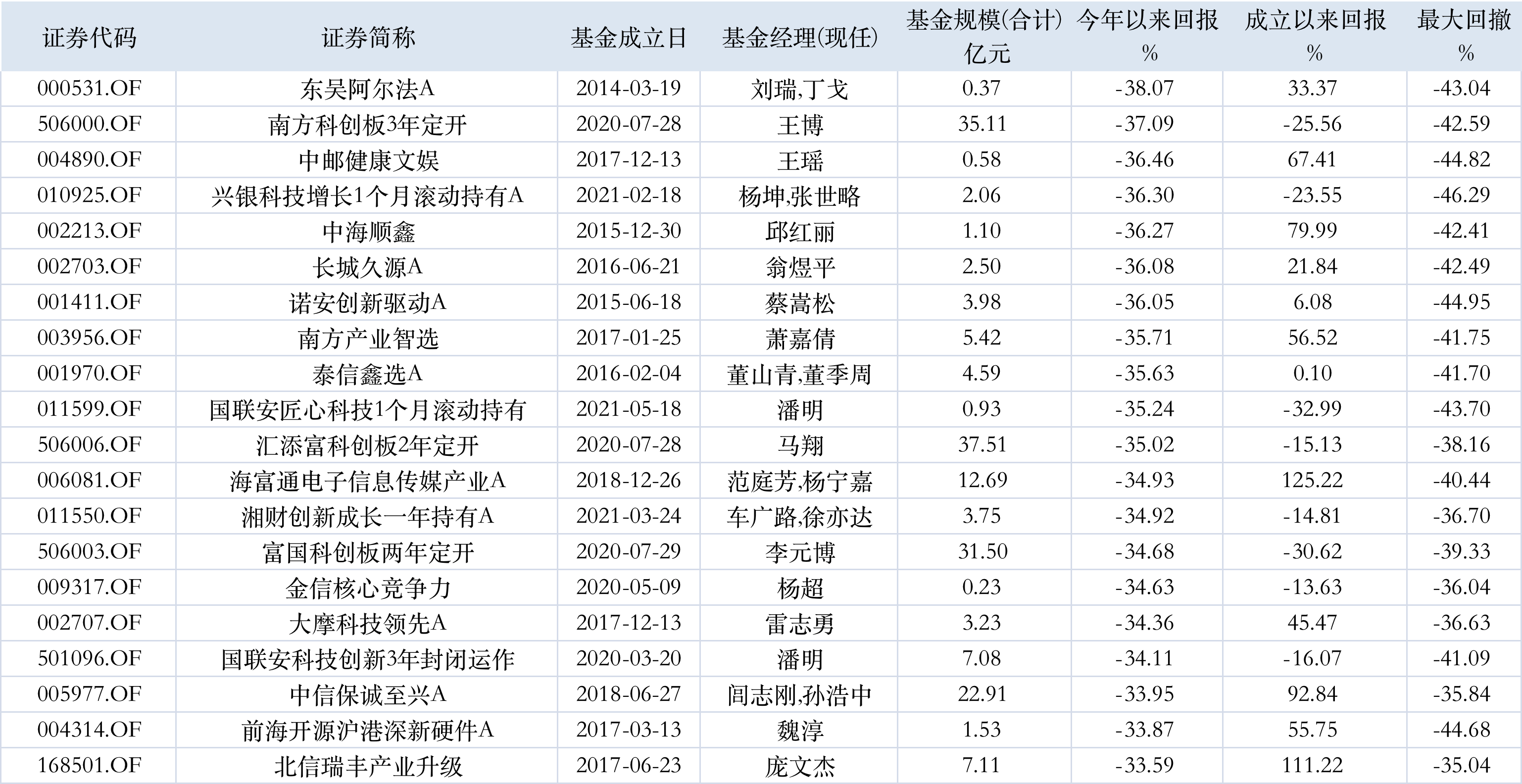 图：今年以来跌幅前20位基金来源：wind界面新闻研究部