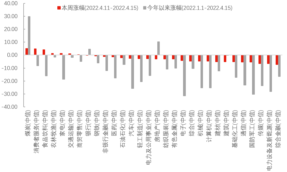 数据来源：Wind，中信一级行业分类，截至2022年4月15日