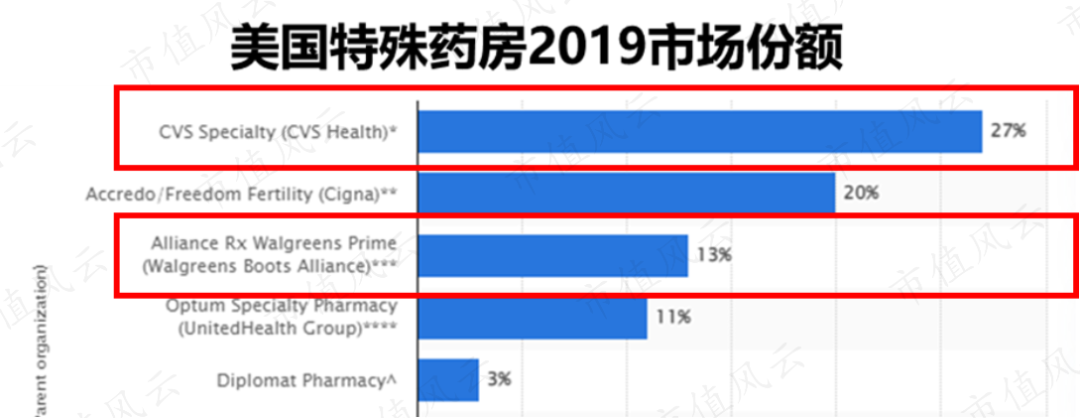 （来源：Statista）