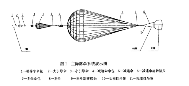 面积1200平方米神舟飞船的降落伞有多厉害不能一下全打开