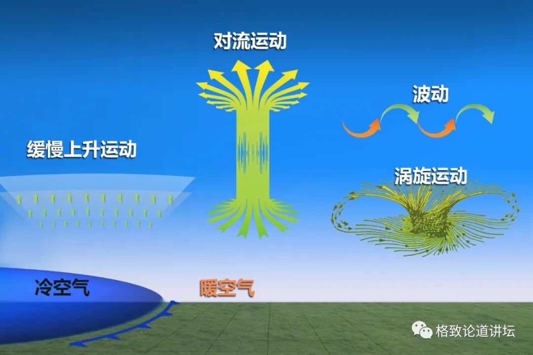 在系统,对流,重力等因素的作用下,就形成了复杂多样的云.