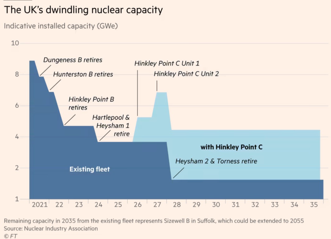 英国不断萎缩的核电装机量，深蓝色代表现役装机，Hinkley Point C是唯一的在建核电站。来源：英国金融时报