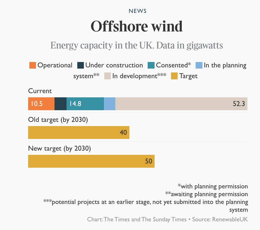 英国政府对海上风电下了重注，2030年的最新装机目标达到50GW。来源：泰晤士报