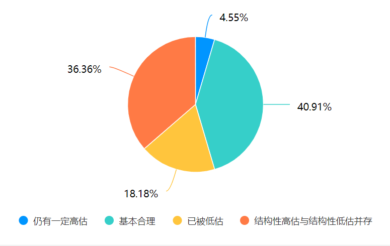 图：如何看待当前A股估值水平