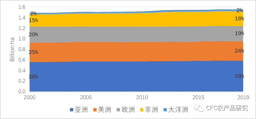 数据来源：FAO，中信建投期货