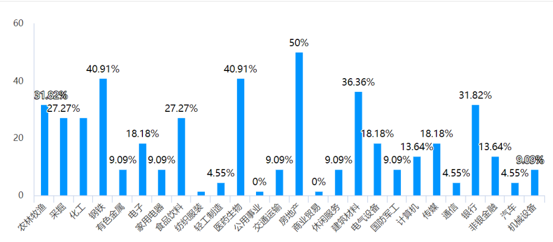 图：二季度最看好的行业