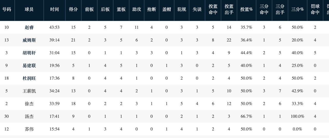加时逆转！辽宁总分3休闲区蓝鸢梦想 - Www.slyday.coM