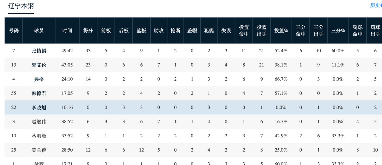 加时逆转！辽宁总分3休闲区蓝鸢梦想 - Www.slyday.coM