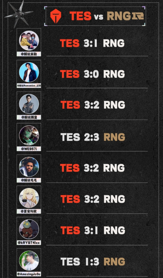 胜者组决赛预测！记得认为滔搏能横扫，仅AJ、957看好RNG休闲区蓝鸢梦想 - Www.slyday.coM