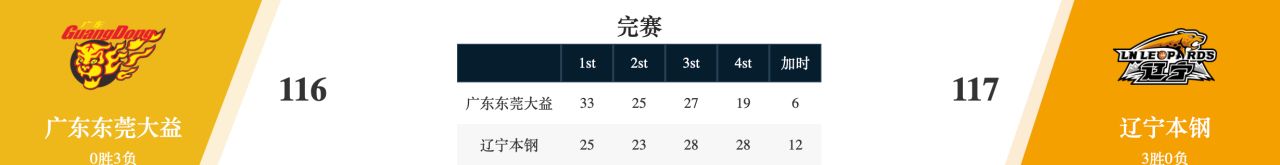 加时逆转！辽宁总分3休闲区蓝鸢梦想 - Www.slyday.coM
