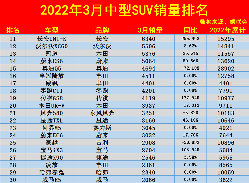 月中型suv销量排名:1-50名,瑞虎8夺亚军,探岳昂科威不足万辆-新浪汽车