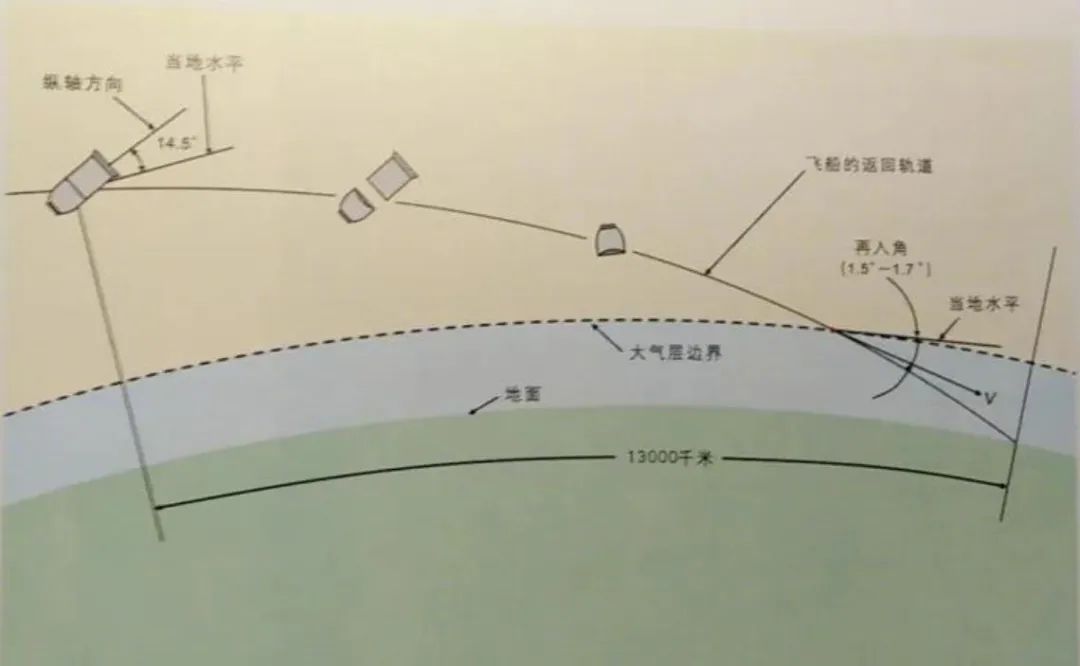 从一天缩短到几小时！神舟十三号成功返回地面，首次运用“快速返回技术”有多厉害？休闲区蓝鸢梦想 - Www.slyday.coM