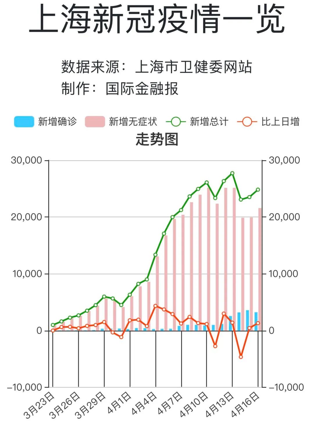 高频次核酸检测有必要吗？外卖员、快递员发现大量阳性？最新回应来了！一图概览上海疫情数据→休闲区蓝鸢梦想 - Www.slyday.coM