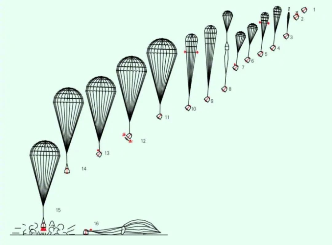 从一天缩短到几小时！神舟十三号成功返回地面，首次运用“快速返回技术”有多厉害？休闲区蓝鸢梦想 - Www.slyday.coM