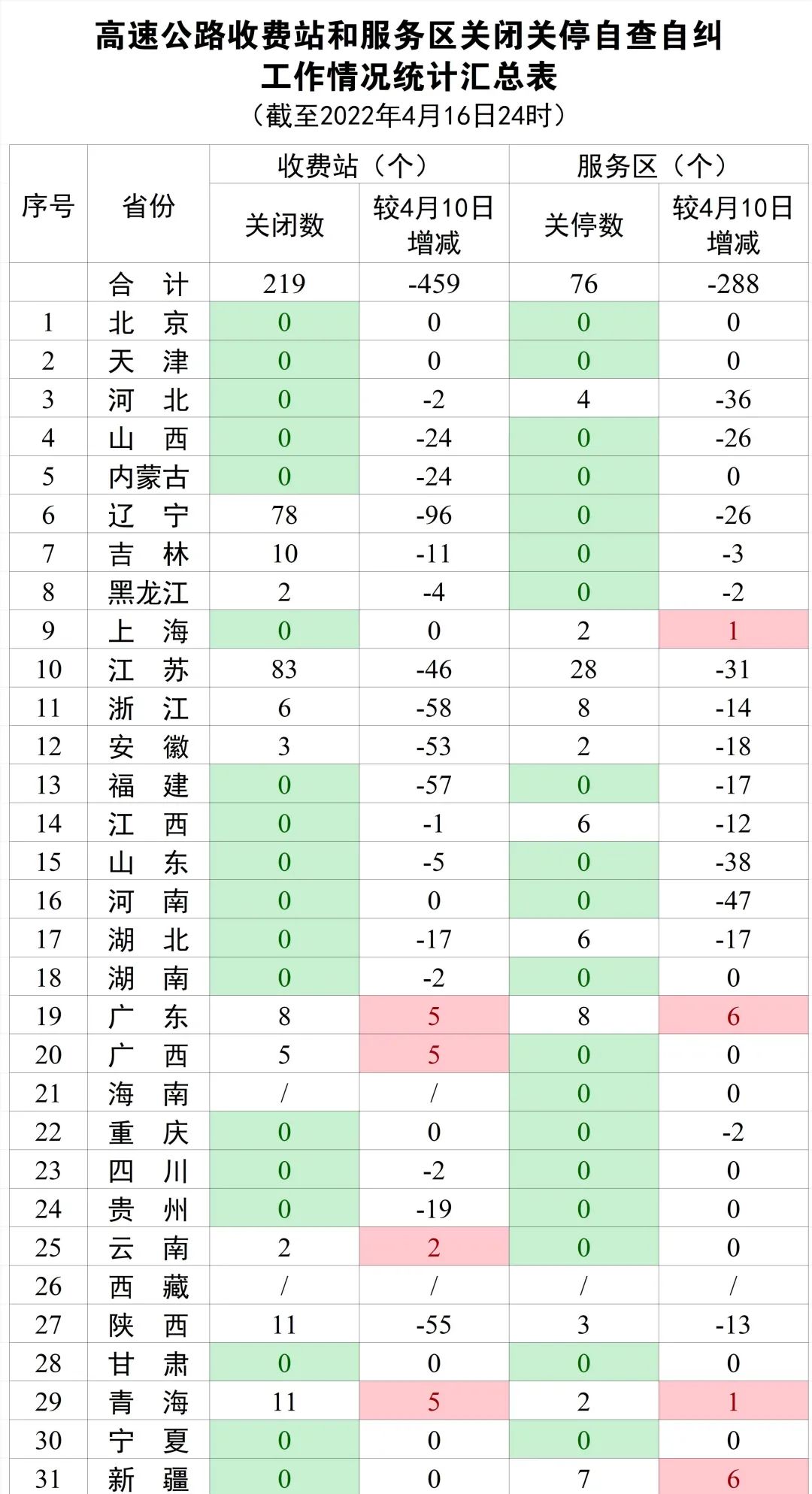 受疫情影响 各省区市高速公路共关闭收费站219个