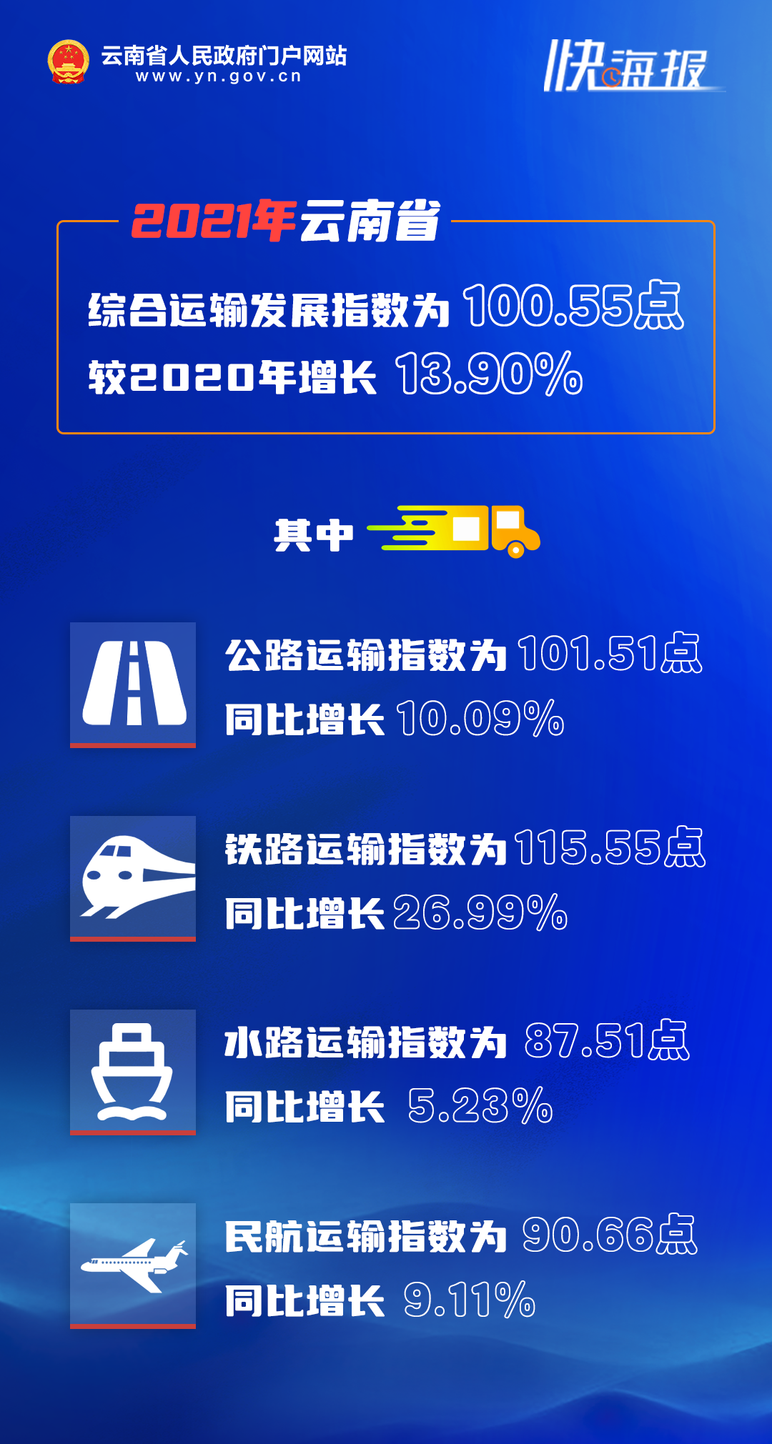 【关注】同比增长13.90%！2021年云南省综合运输发展指数发布