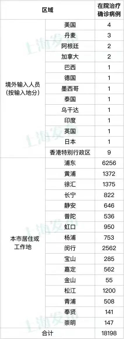 上海：昨日新增3238例本土确诊病例，新增21582例本土无症状感染者休闲区蓝鸢梦想 - Www.slyday.coM