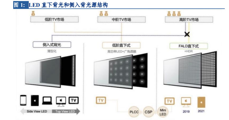 MiniLED行业专题报告:背光Mini LED开启高速成长期__财经头条