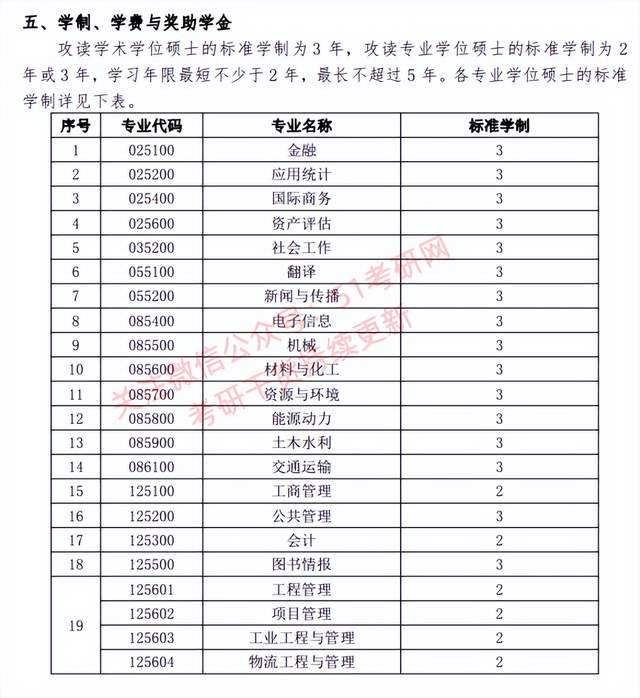 考专硕的注意了,这些高校专硕学制3年!休闲区蓝鸢梦想 - Www.slyday.coM 考专硕的注意了,这些高校专硕学制3年!休闲区蓝鸢梦想 - Www.slyday.coM