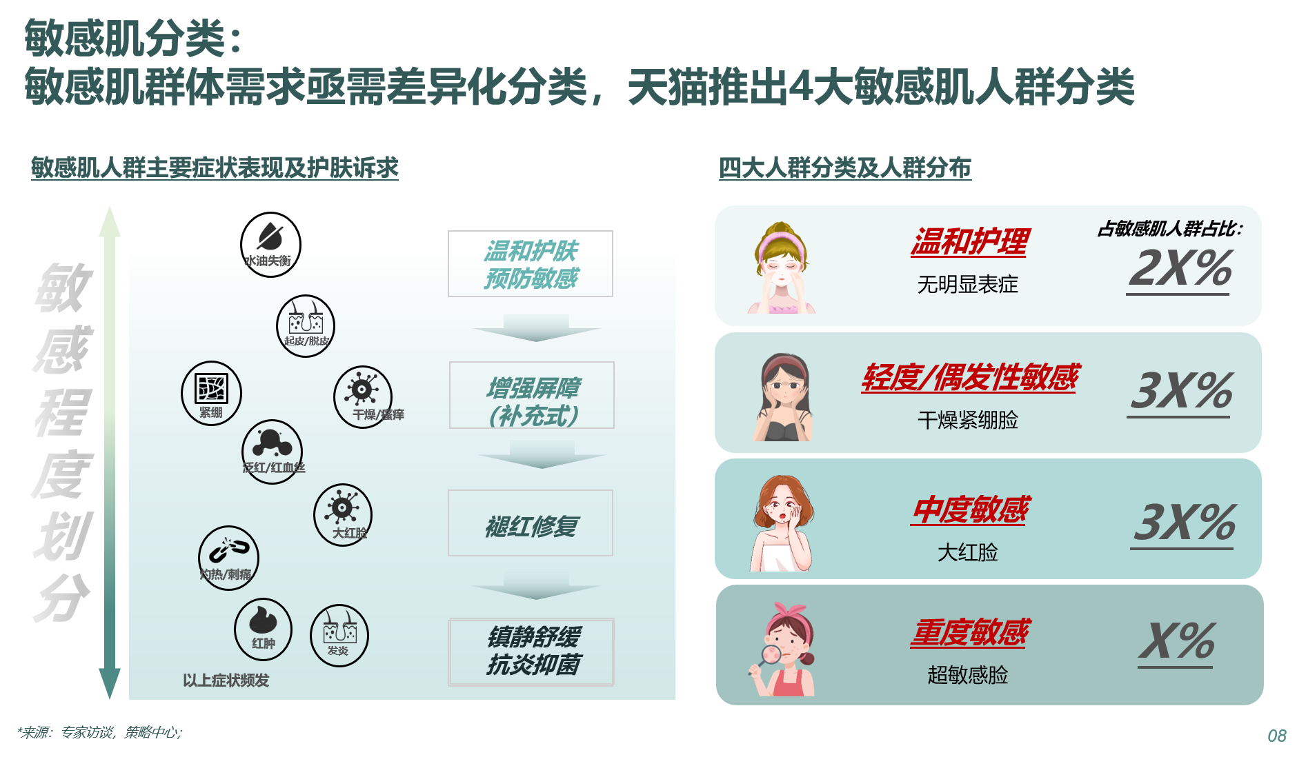 相比整体消费人群,敏感肌消费群体的护肤目的更明确,对于功效的偏好更