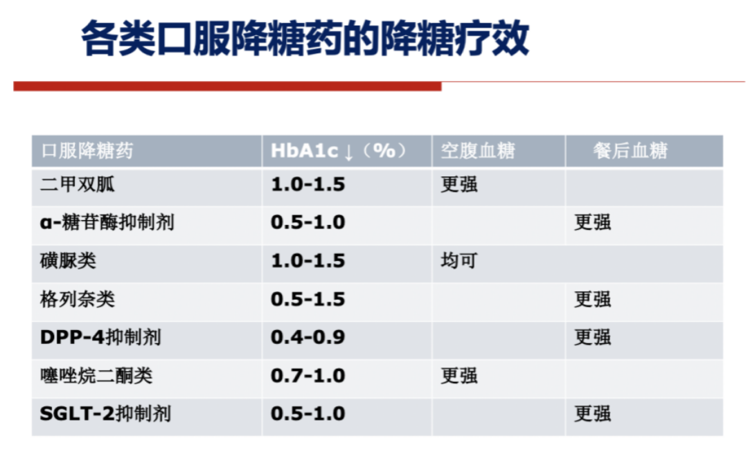 院士talk:口服降糖藥怎麼選?糖尿病患者在家如何自我調整用藥?