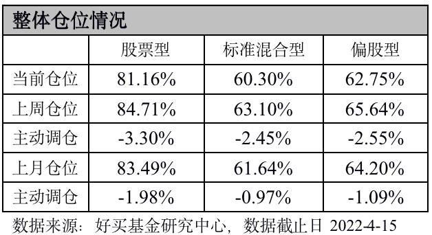 整体仓位情况