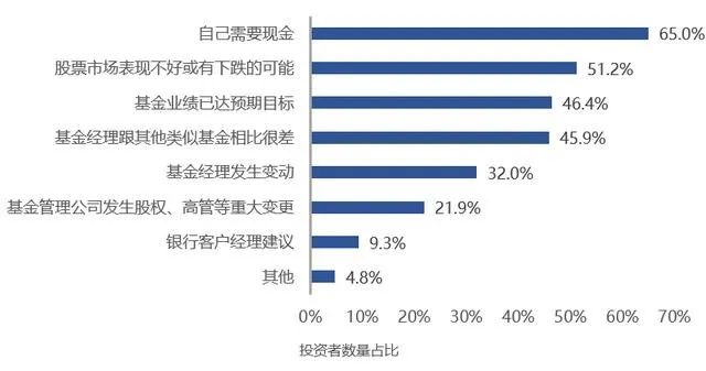 来源:中国证券投资基金业协会《全国公募基金市场投资者状况调查报告(2020年度)》