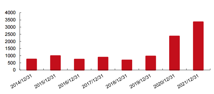 资料来源:Wind,西部证券研发中心,截至2021/12/31