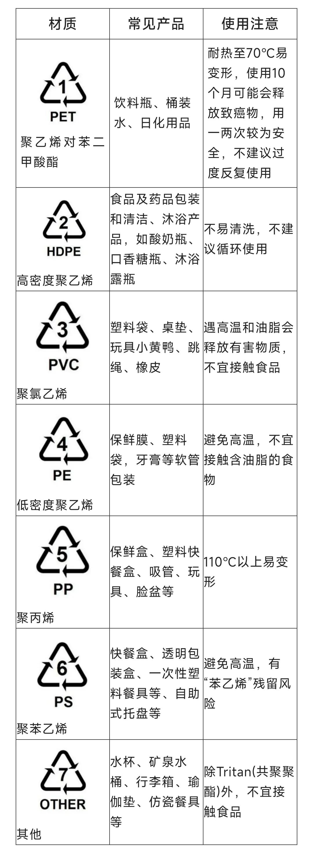 用饮料瓶装粮油危害大生活中的塑料制品怎么用更安全一张表告诉你