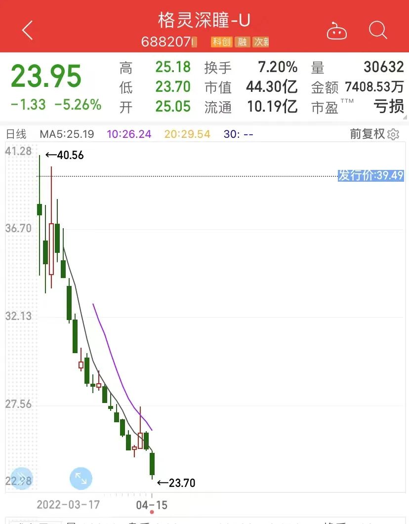 上市不满1月，新股破发40%，格灵深瞳触发这项“承诺”了！