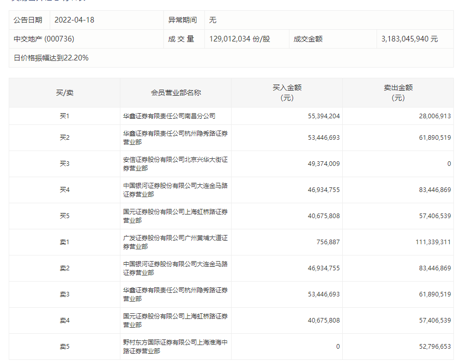 “多只高位地产股上演“天地板”，各路游资排队“跑路”