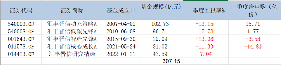 表:陆彬在管基金业绩明细 来源:Wind 界面新闻研究部