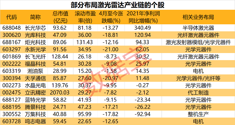 自动驾驶新风口！核心细分市场或将起飞，14股已抢先布局