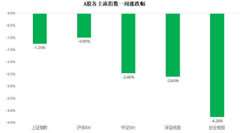 “【一周聚焦】政策逐步发力，后期可加大对成长风格关注
